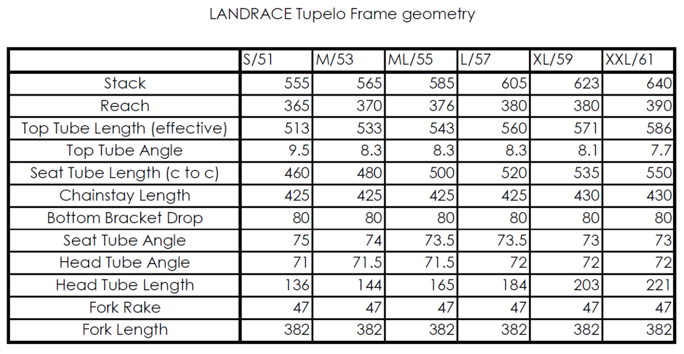 Landrace Geo Chart